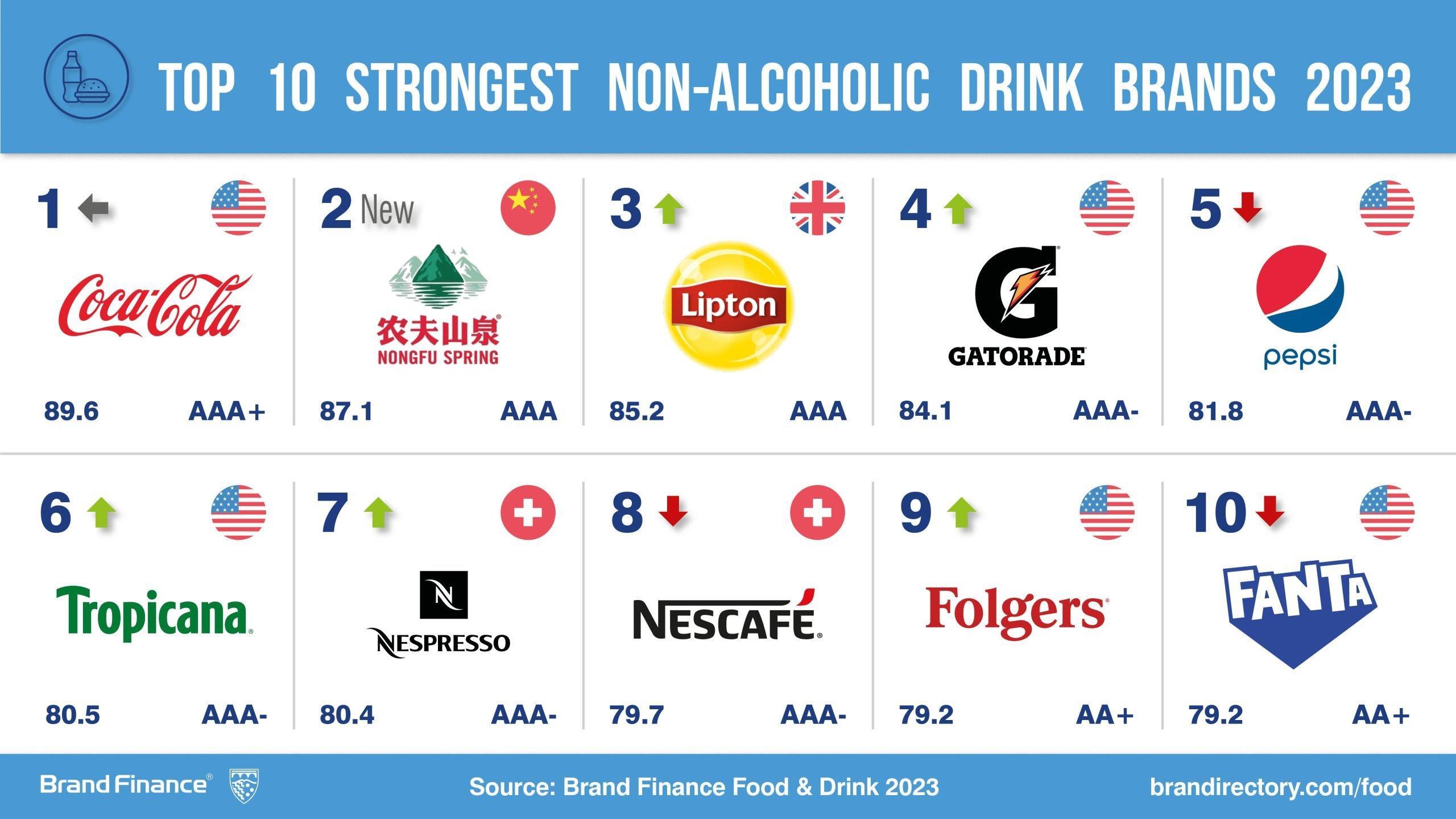 Top 10 Favorite Soft Drink Brands A Comprehensive Guide